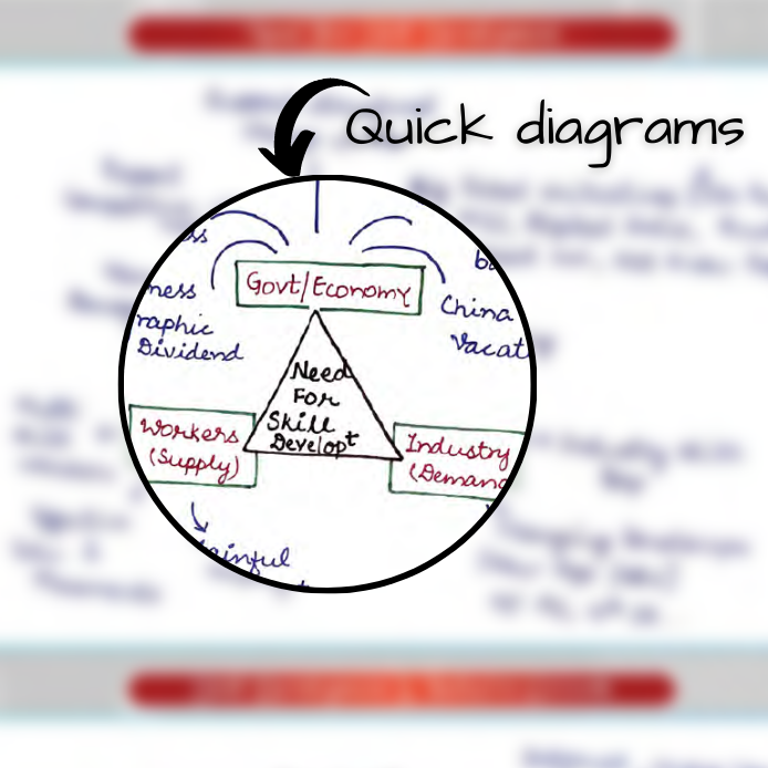 mind maps for ias